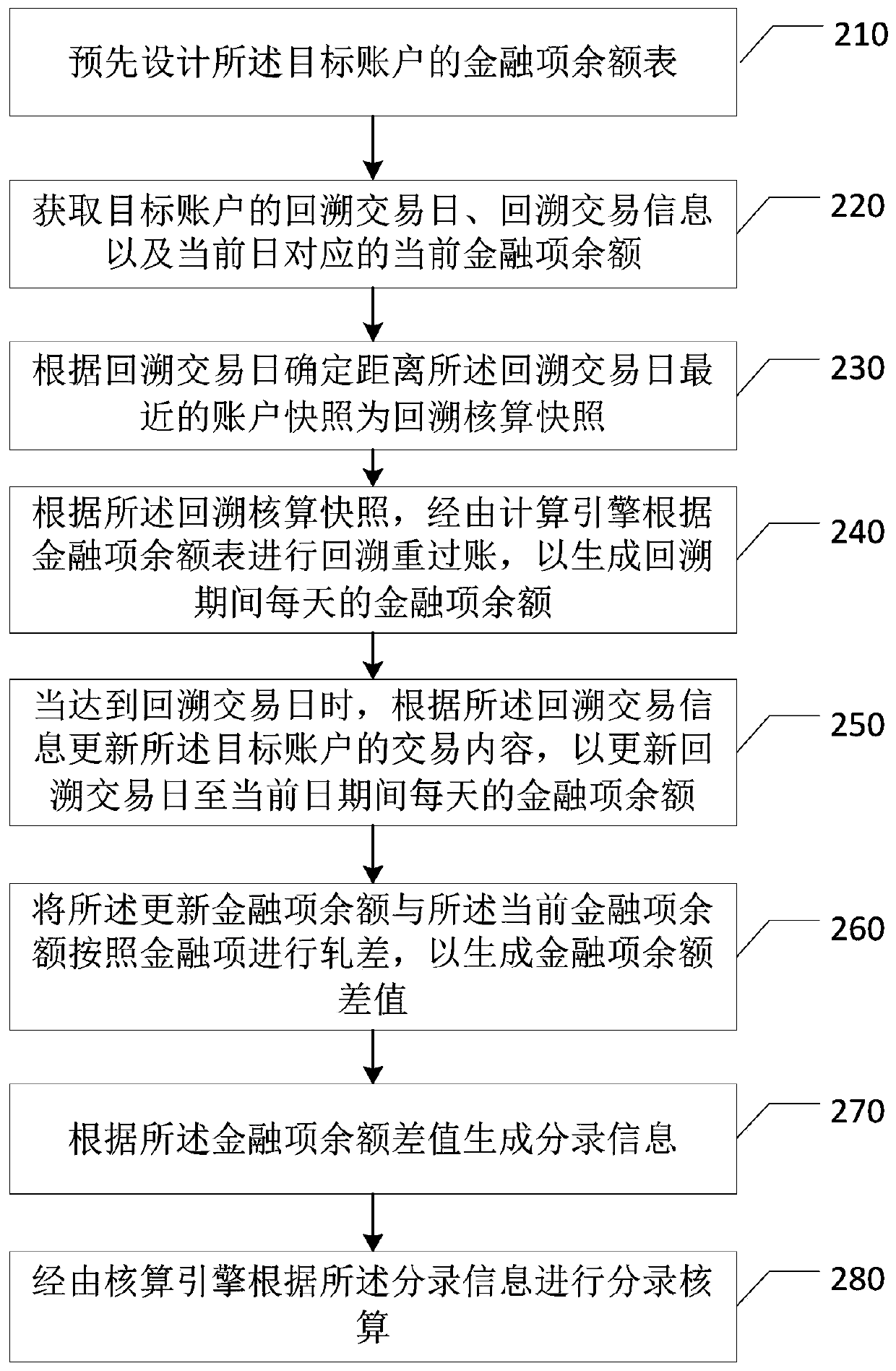 Recalculation accounting method and device, equipment and storage medium