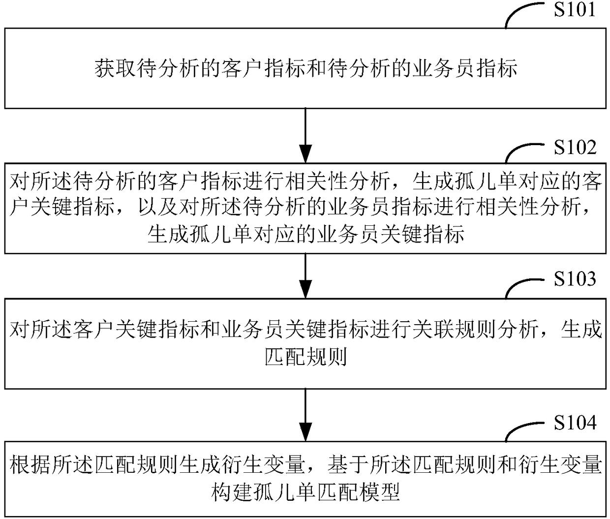 Matching model construction method and device, orphan policy distribution method and device, medium and terminal