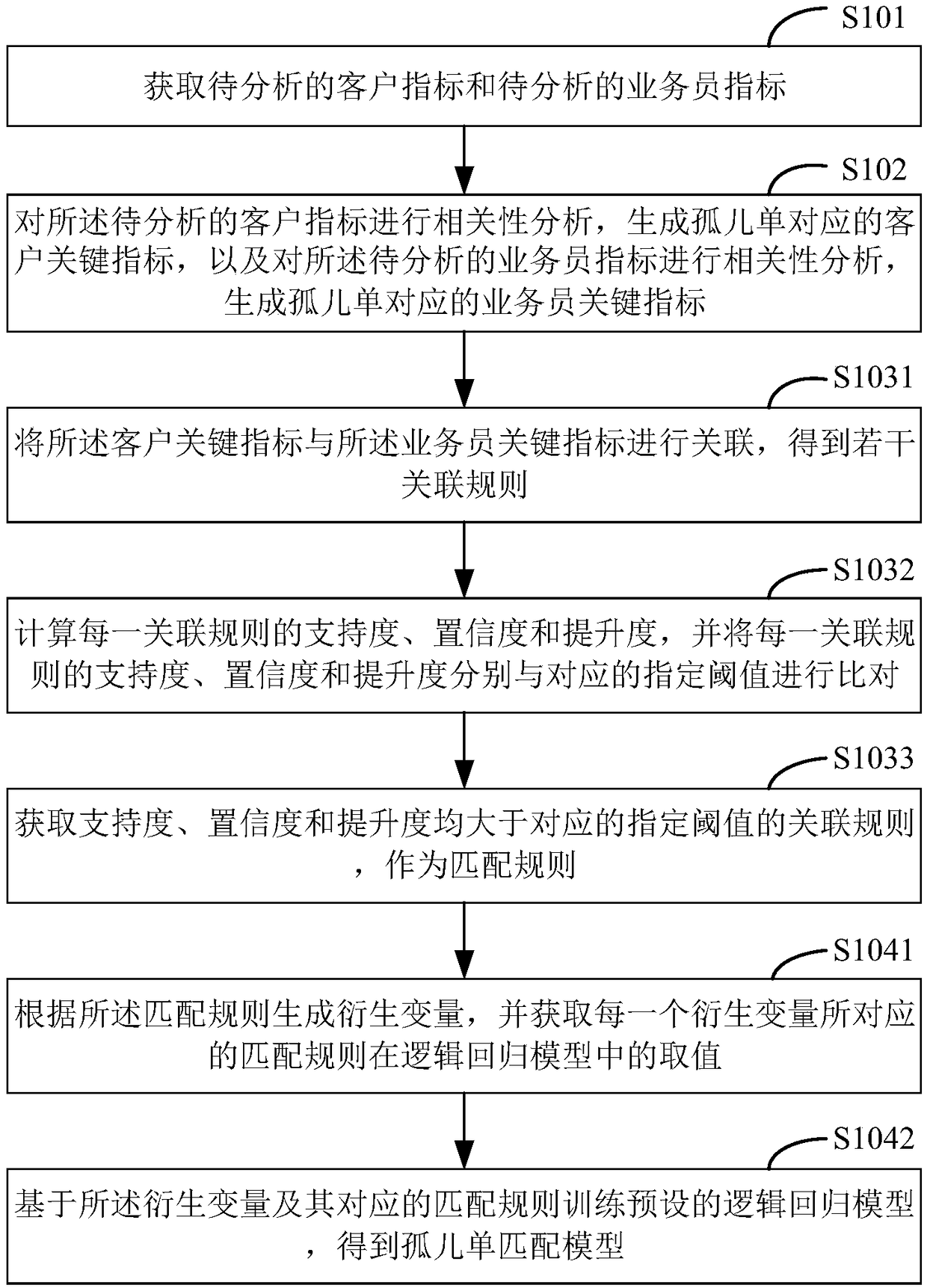 Matching model construction method and device, orphan policy distribution method and device, medium and terminal