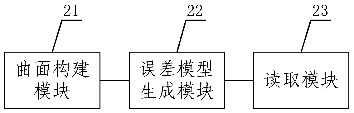 Method and device for solid modeling of joint surface error