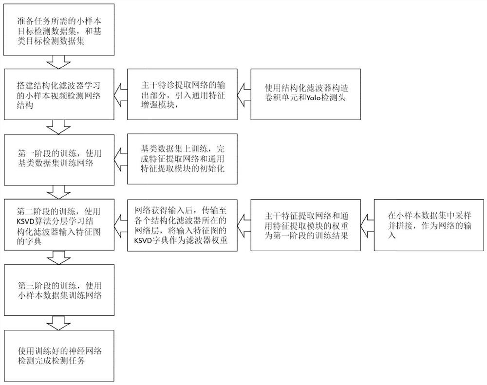 Small sample target detection method for structured filter learning