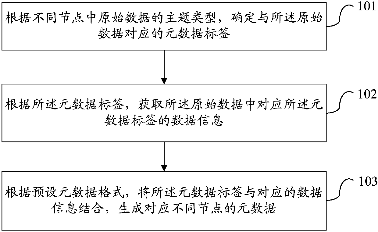 Data integration method, apparatus and system