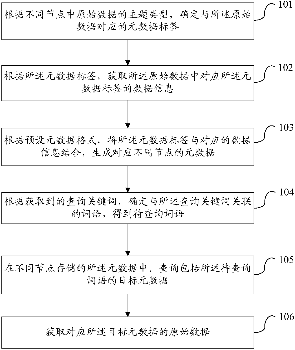 Data integration method, apparatus and system