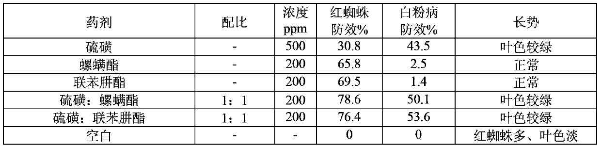 Agricultural composition containing sulphur