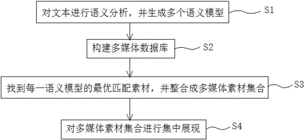 Method for achieving visualized dynamic presentation of text