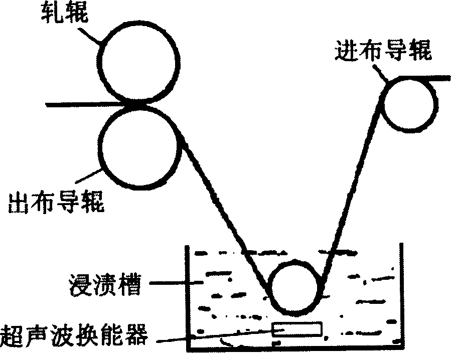 Nano functional textile finishing method