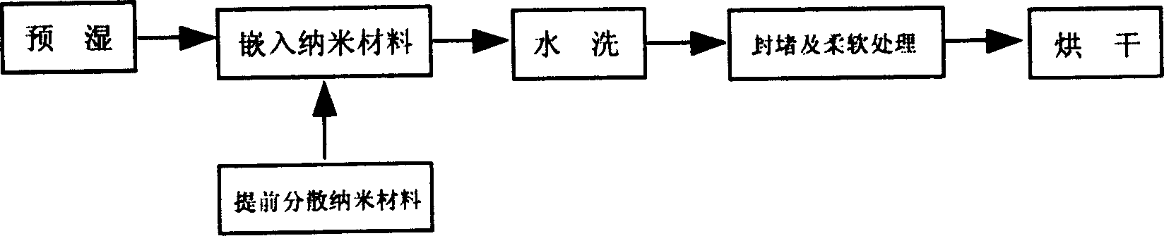 Nano functional textile finishing method