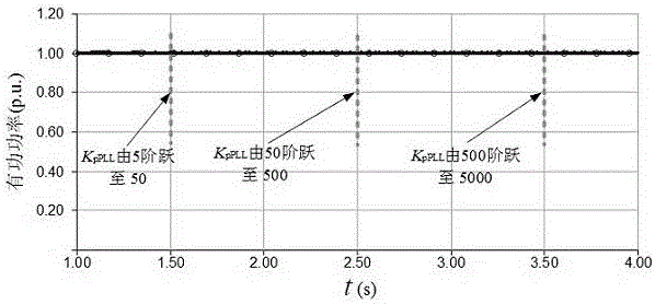 Power damping synchronization control method suitable for VSC-HVDC connection extremely-weak AC power grid