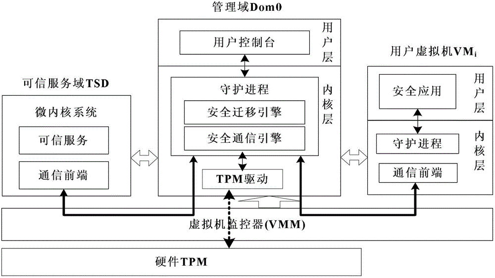 A trusted virtual platform, its construction method, and data migration method between platforms