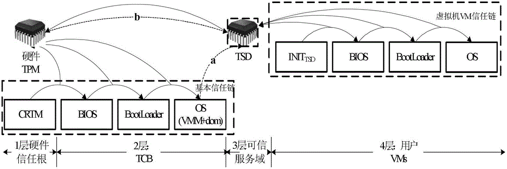 A trusted virtual platform, its construction method, and data migration method between platforms