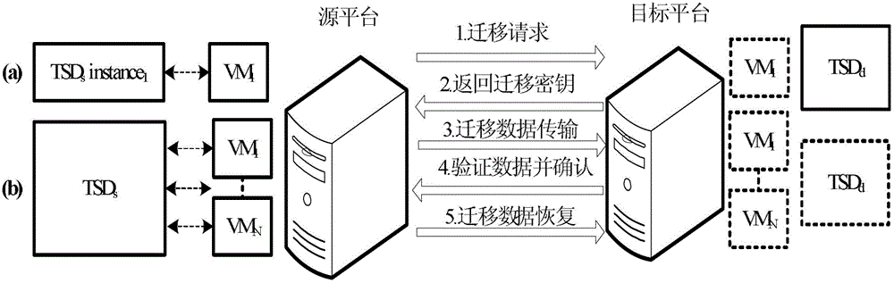 A trusted virtual platform, its construction method, and data migration method between platforms