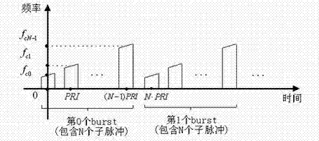 Ultrahigh-resolution synthetic aperture radar (SAR) imaging method based on frequency-stepped system