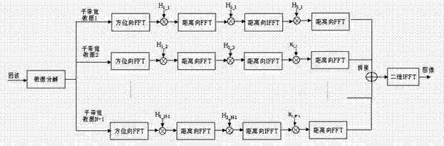 Ultrahigh-resolution synthetic aperture radar (SAR) imaging method based on frequency-stepped system