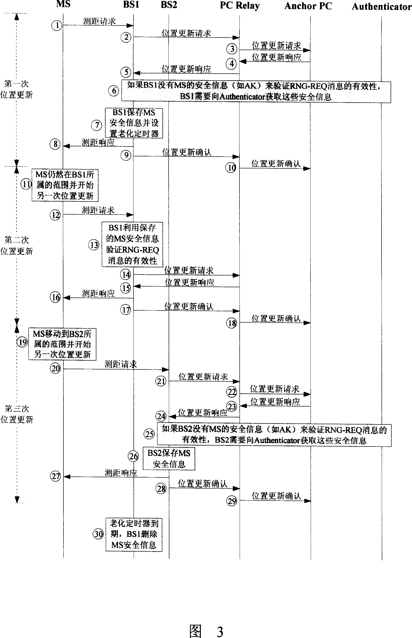 Location update method under the idle mode