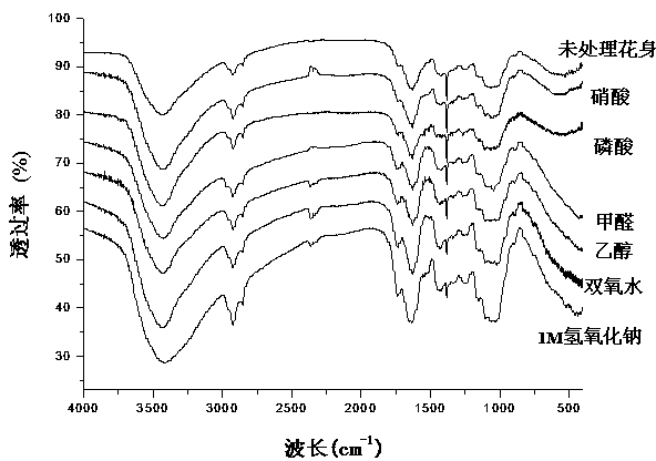 Tibet snow lotus adsorbent and application thereof for rare earth ion absorption