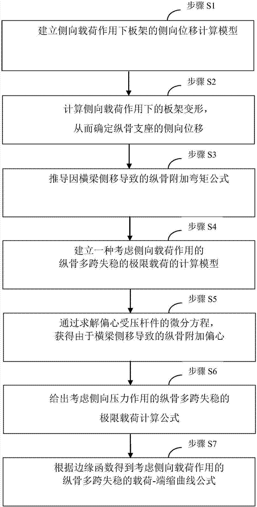 Lateral load action-considered longitudinal multi-span instability load-end shrink curve determination method.