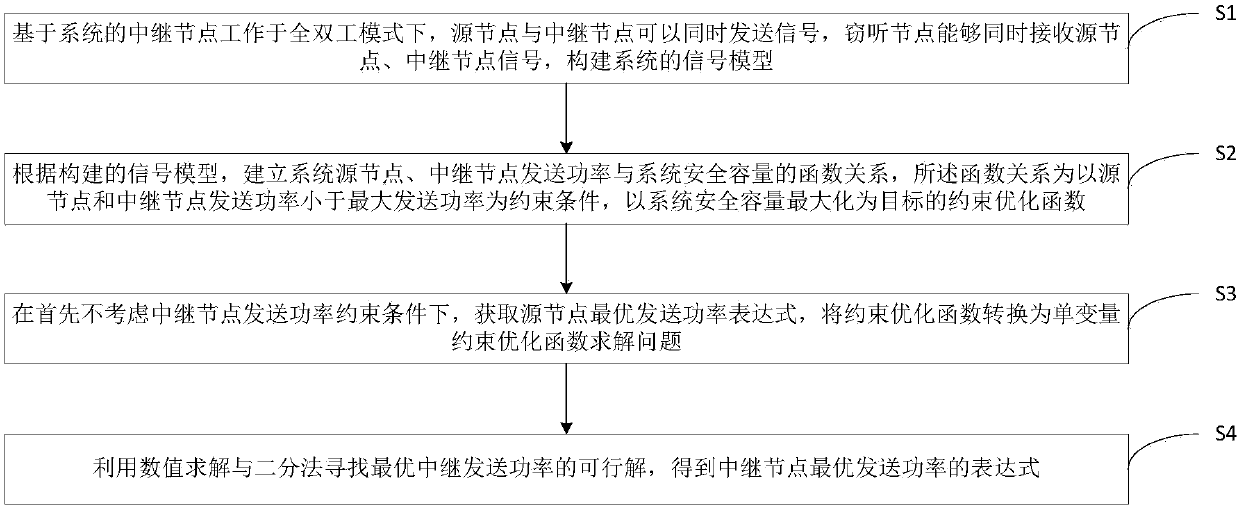 Physical layer security control method based on power allocation in full duplex relay system