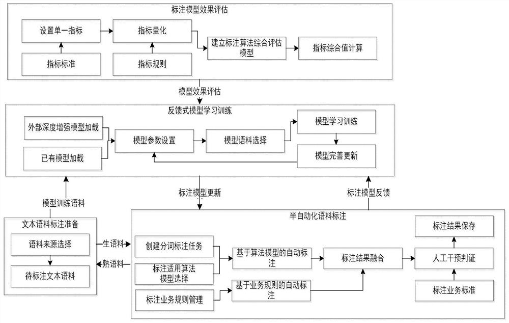 Semi-automatic word segmentation material labeling training device