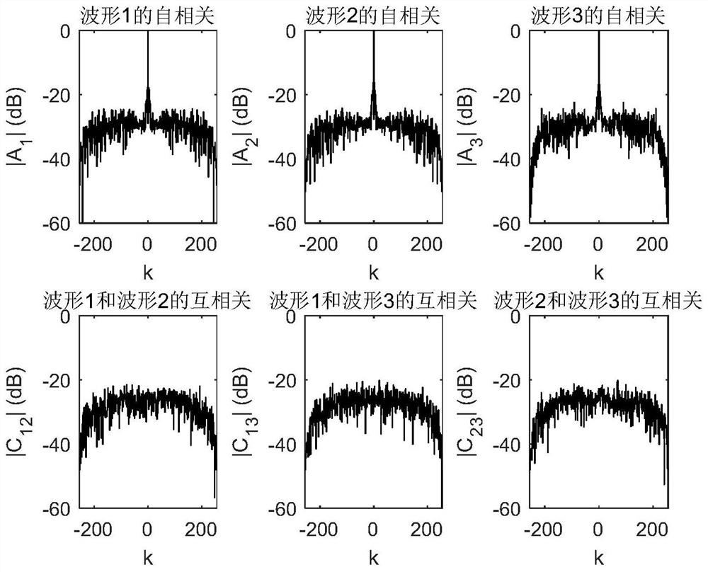 MIMO radar orthogonal waveform design method and system