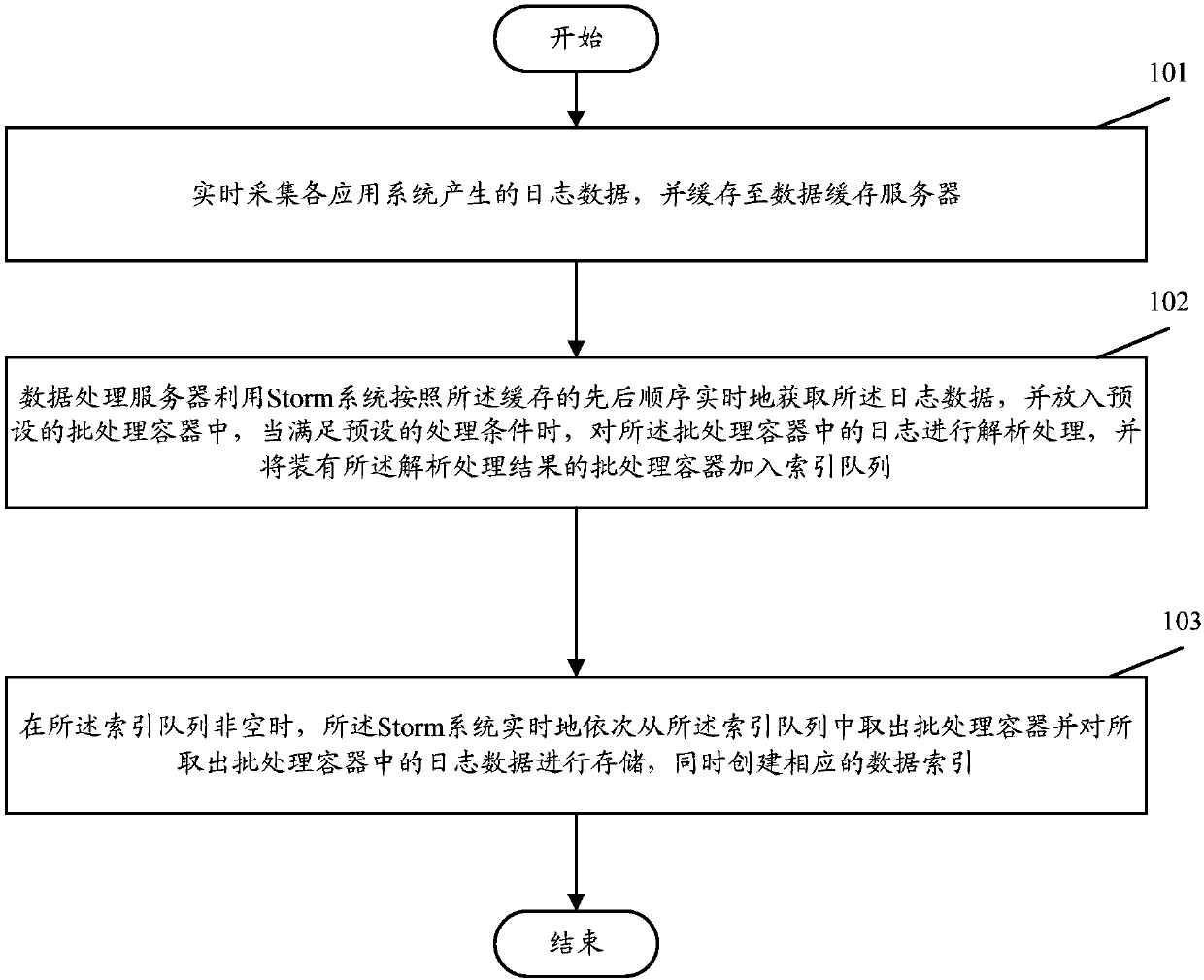 Log analysis method and system