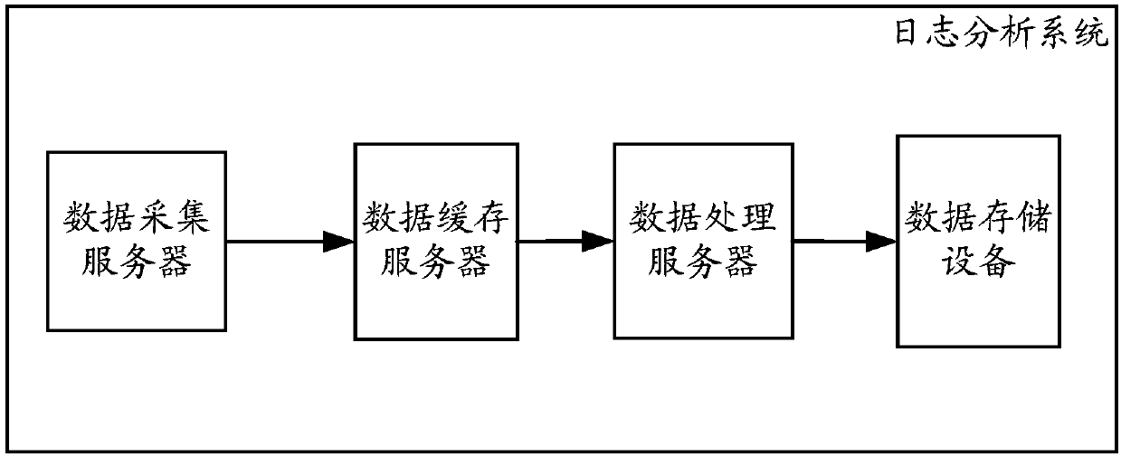 Log analysis method and system