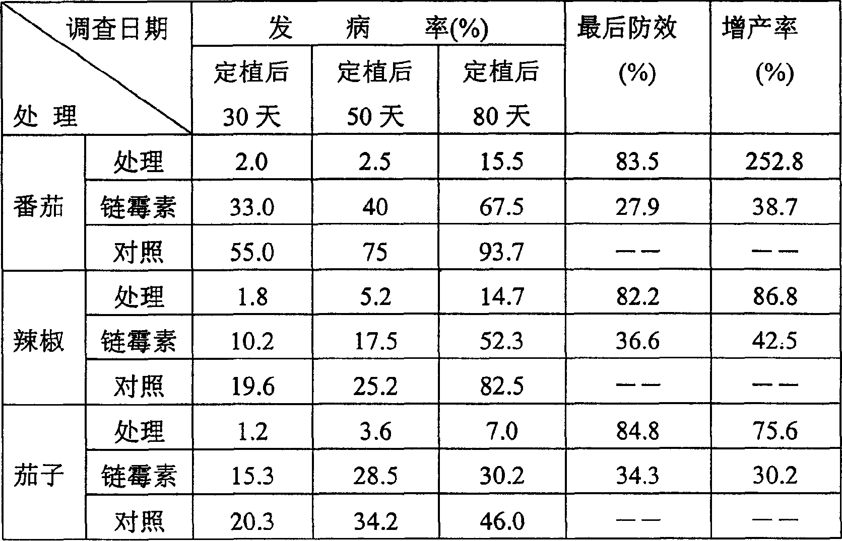 Microbe preparation for controlling and curing bacteroidal grancille wilt of plant and its method as well as usage