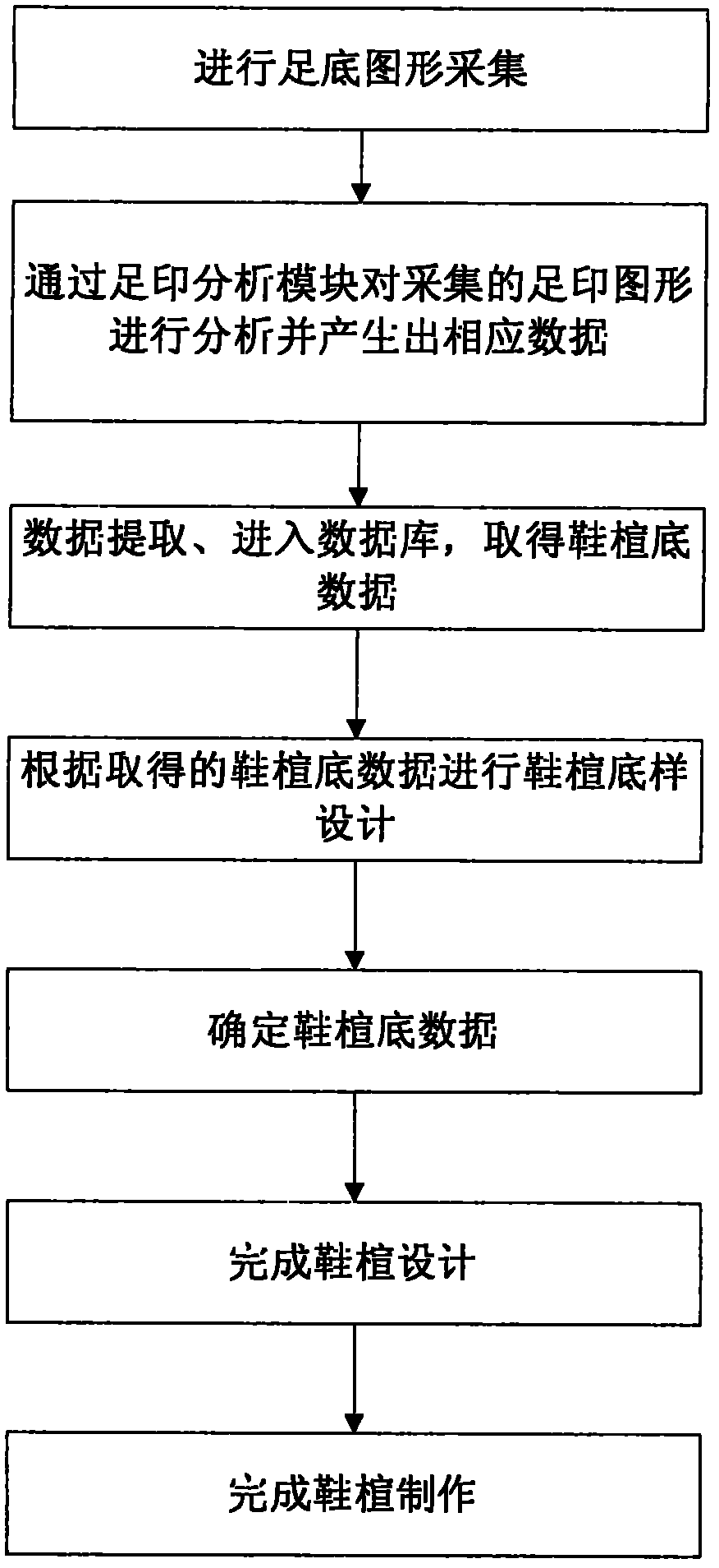 Method for designing shoe tree according to pelma image analysis data