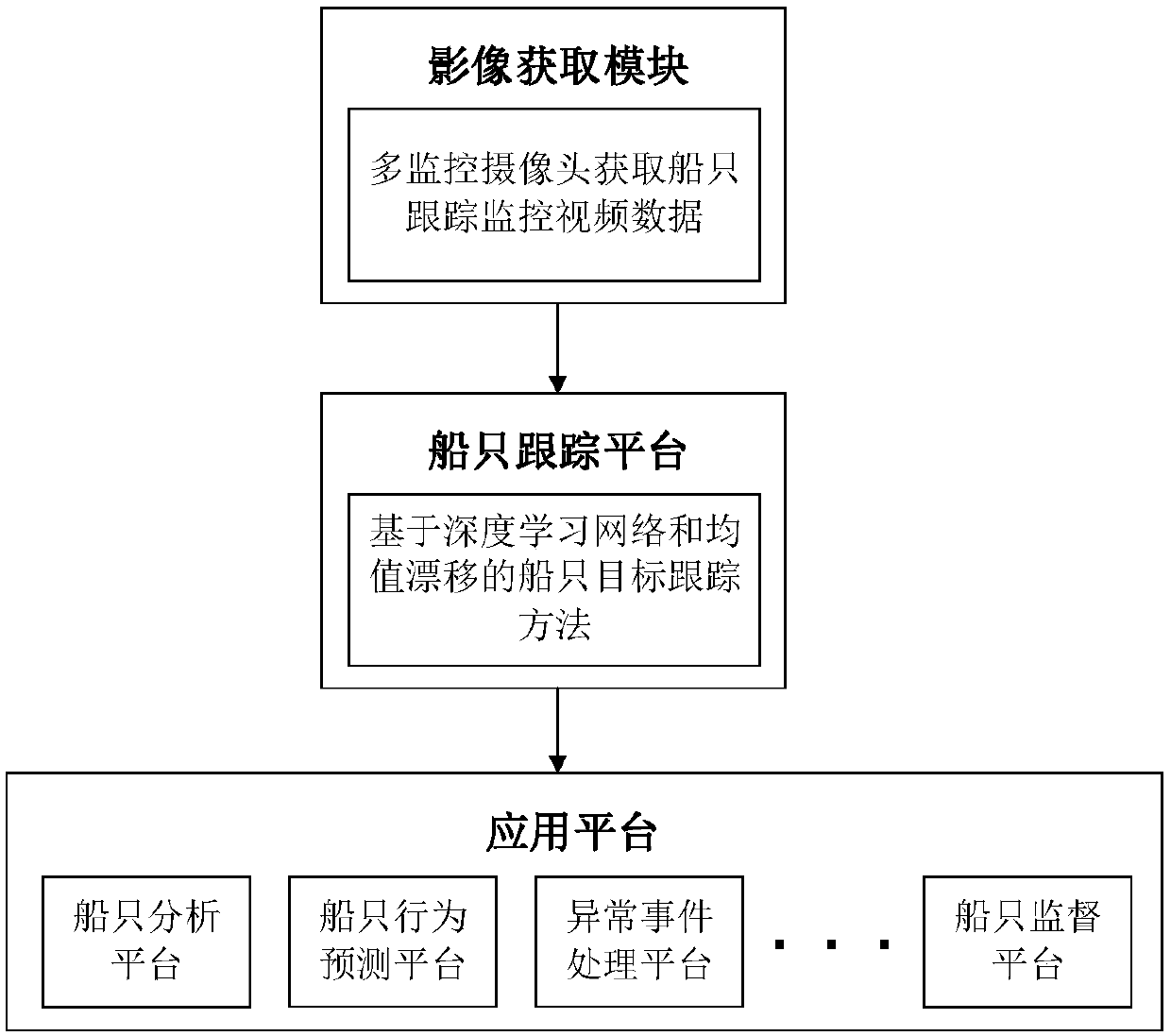 Automatic ship tracking method and system based on deep learning network and mean shift