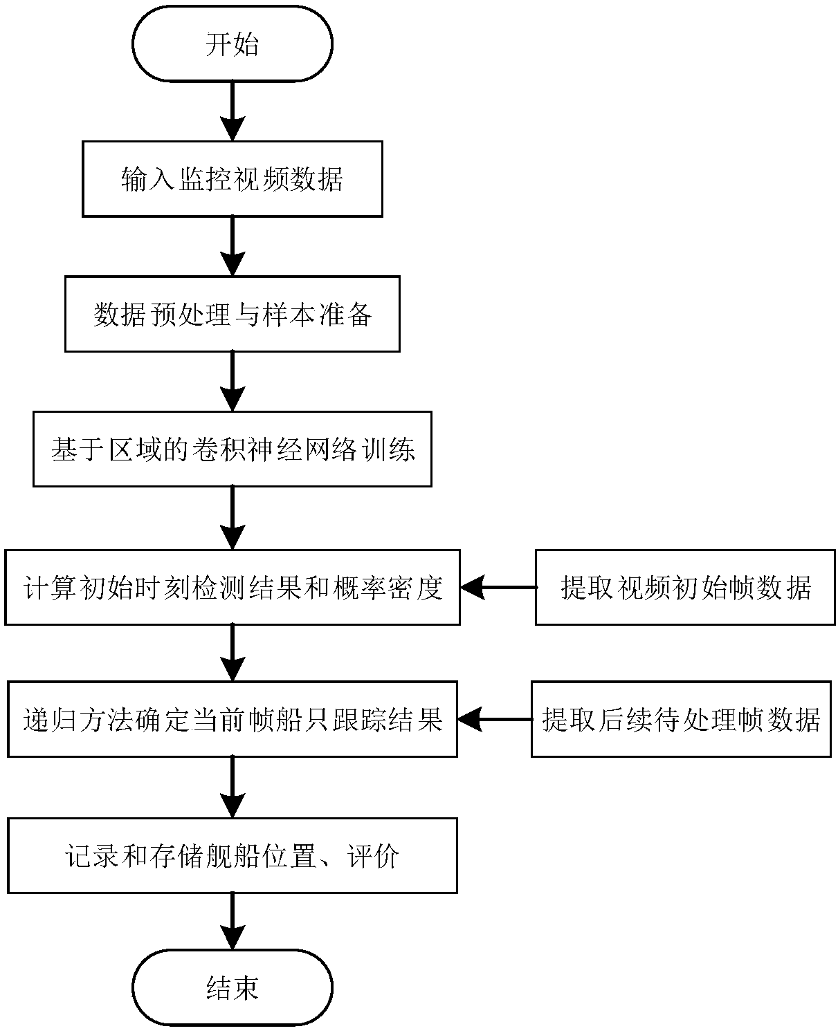 Automatic ship tracking method and system based on deep learning network and mean shift