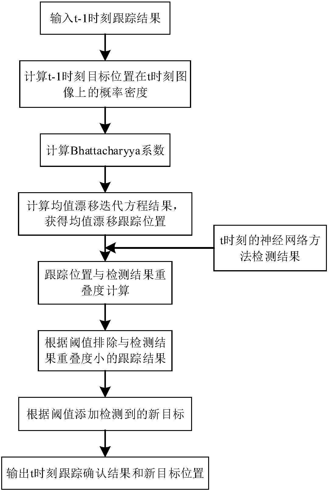 Automatic ship tracking method and system based on deep learning network and mean shift