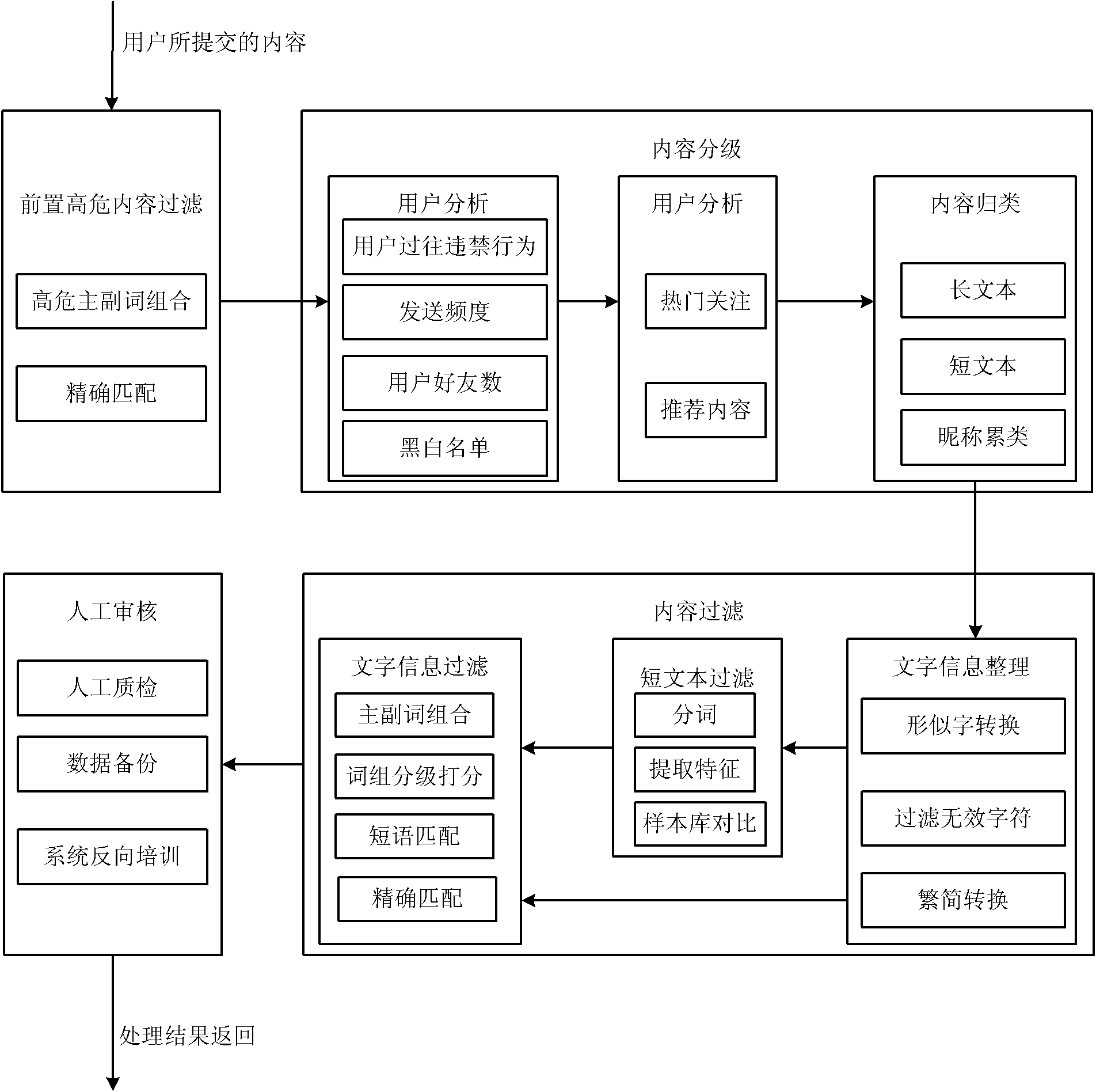 Method and device for examining and verifying contents