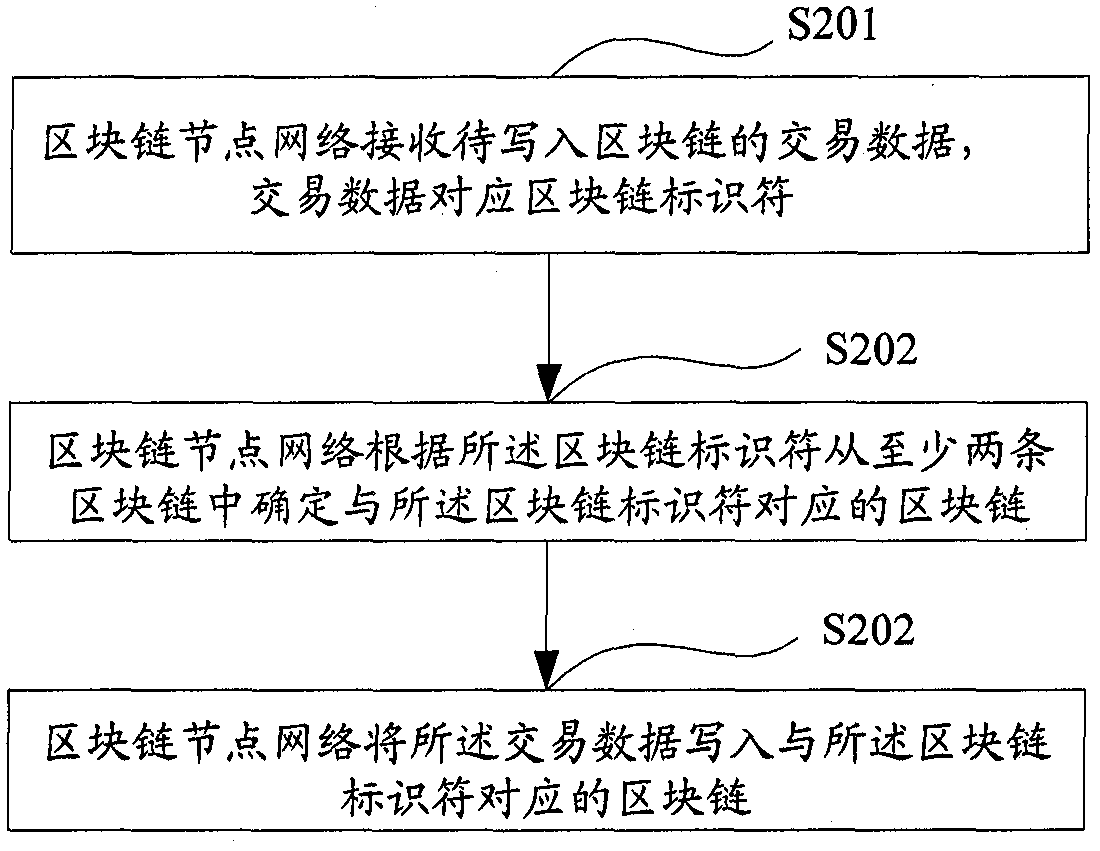 Blockchain-based data processing method, device and blockchain node network