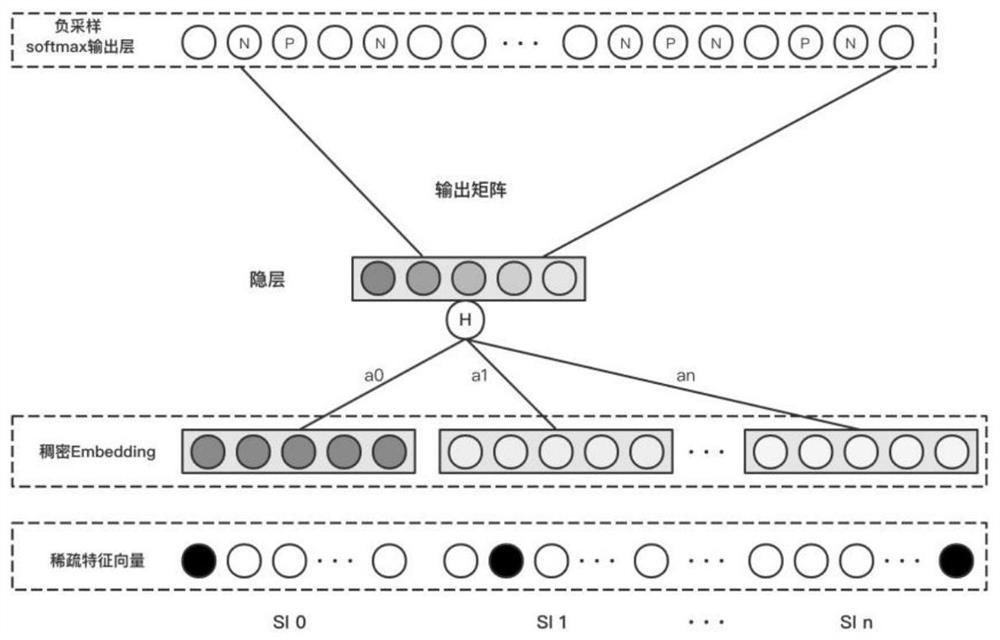 Commodity recommendation model for relieving data sparsity and commodity cold start