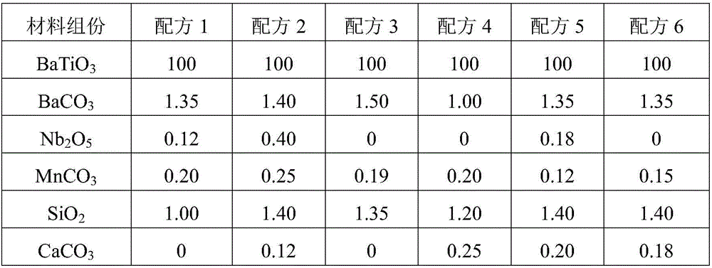 High ceramic dielectric capacitor material with reduction resistance