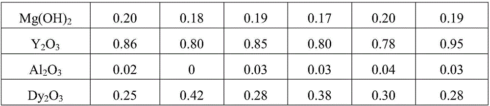 High ceramic dielectric capacitor material with reduction resistance