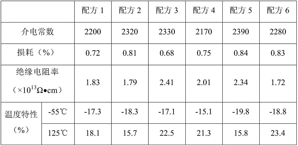 High ceramic dielectric capacitor material with reduction resistance