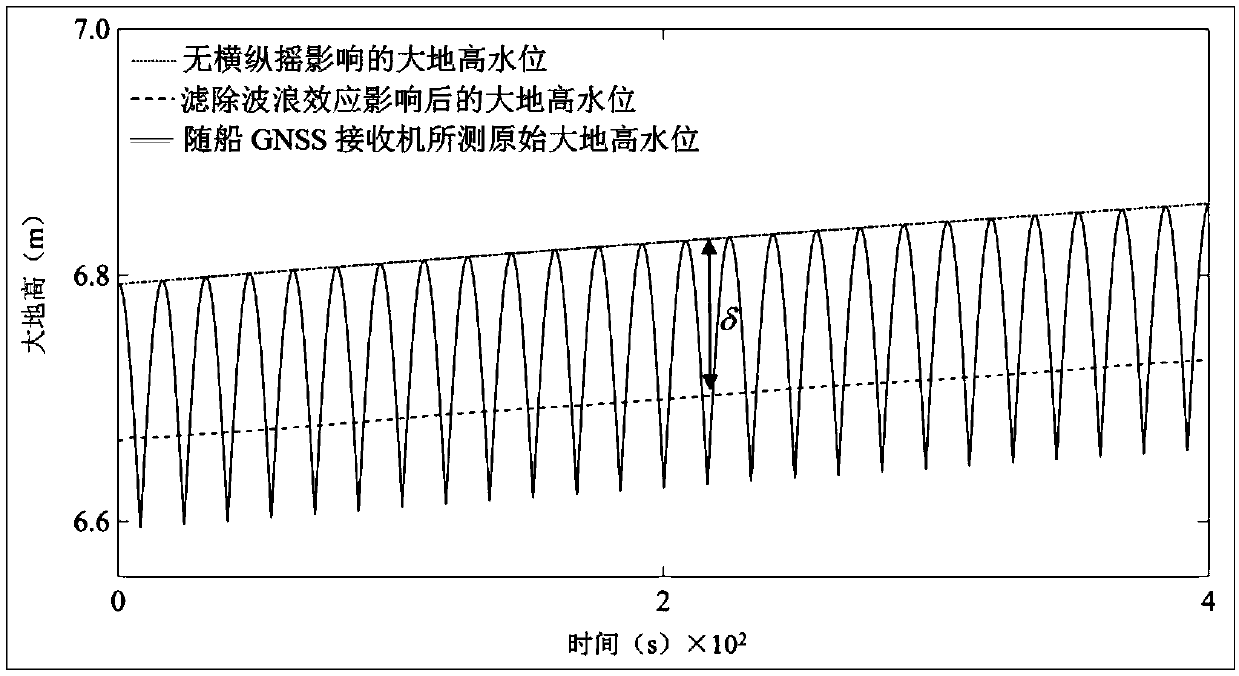 A transfer method of depth datum level in bathymetry