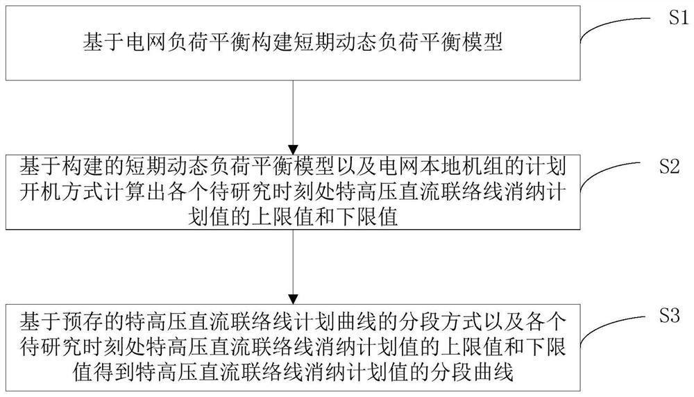 A Method and System for Measuring and Calculating the Consumption of Tie Lines Based on Dynamic Load Balance