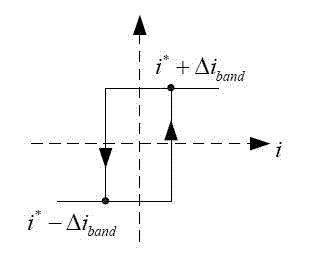 Grid connected inverter control method based on hysteresis modulation under unbalanced grid voltage condition