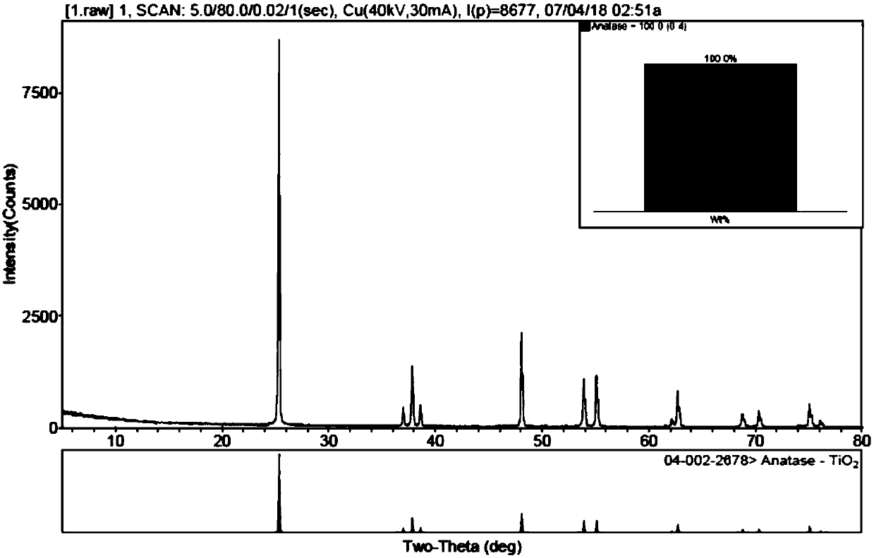 Method for preparing titanium dioxide and iron oxide by using fluoride purifying titanium-iron material