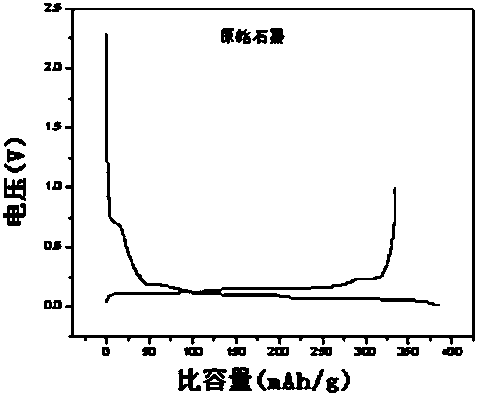 Modified lithium-free negative electrode, preparation method thereof and lithium ion battery with modified lithium-free negative electrode