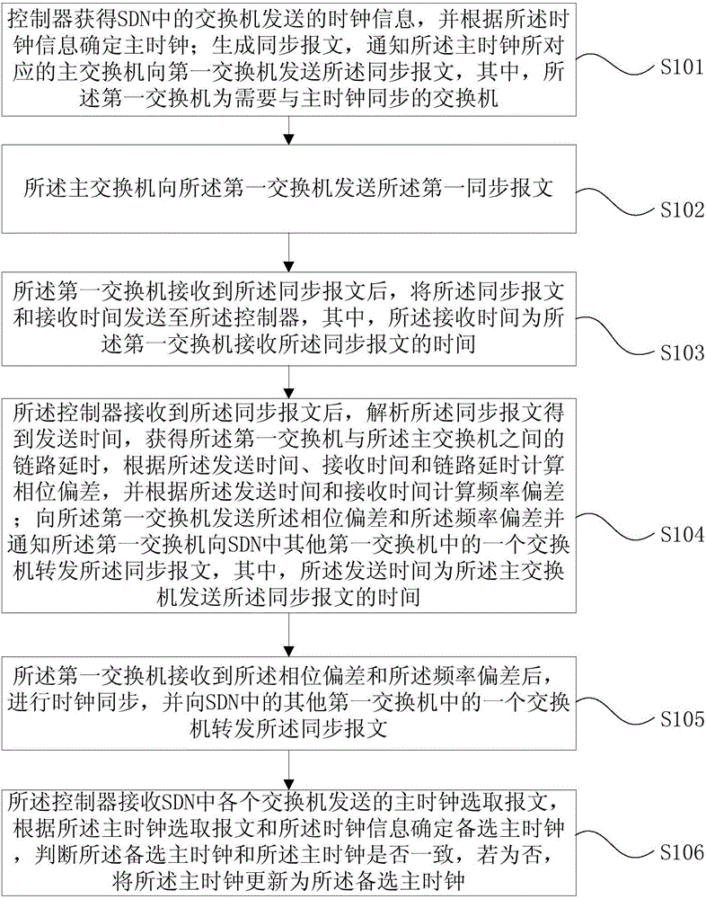 Clock synchronization method and system