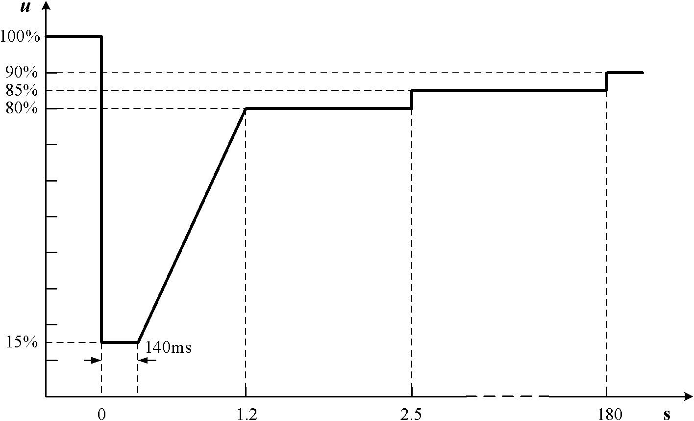 Method for controlling double-fed wind driven generator in power grid faults