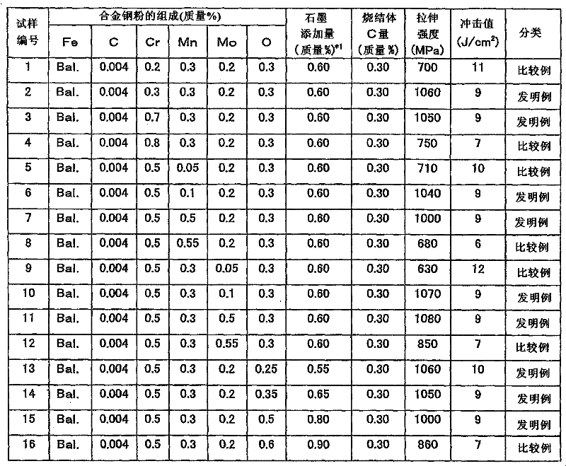 Process for production of sintered compact by powder metallurgy