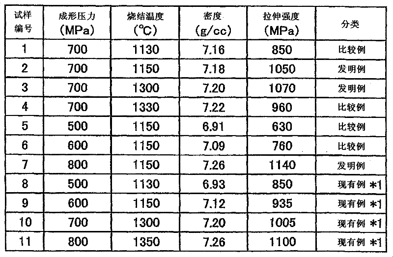 Process for production of sintered compact by powder metallurgy