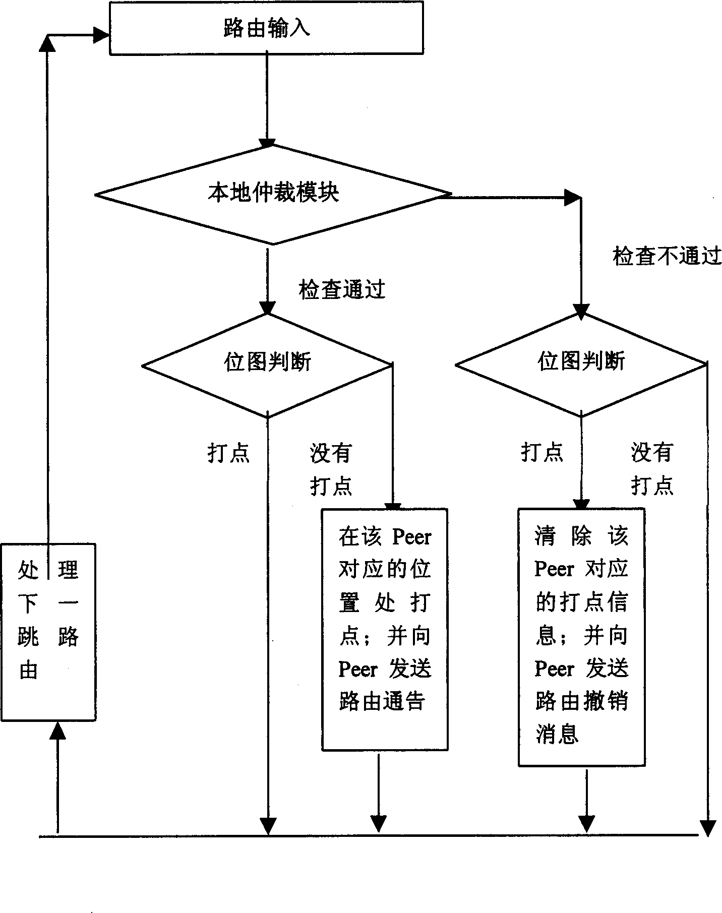 Method for saving BGP routing table memory consumption