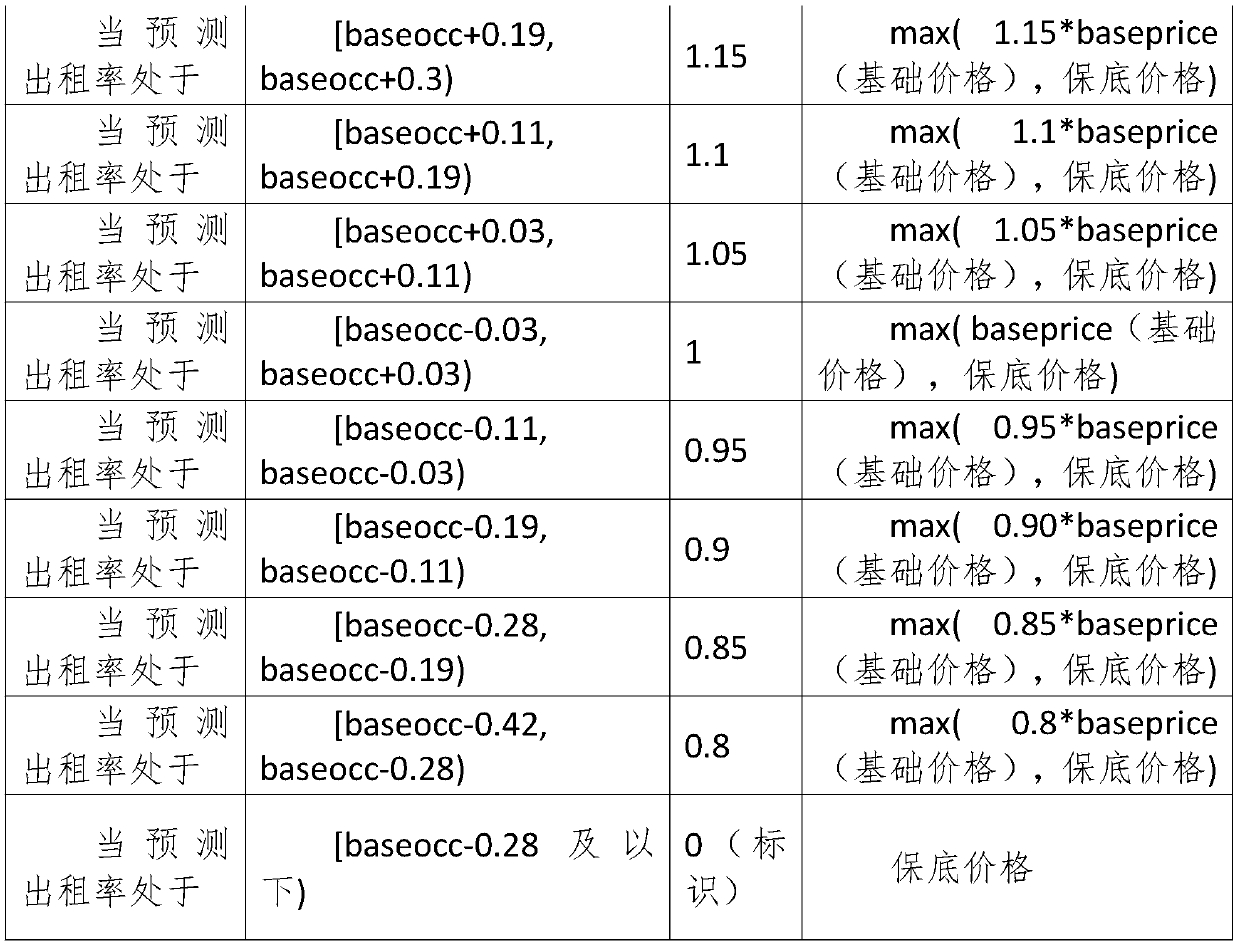 Method for market price adjustment in hotel industry