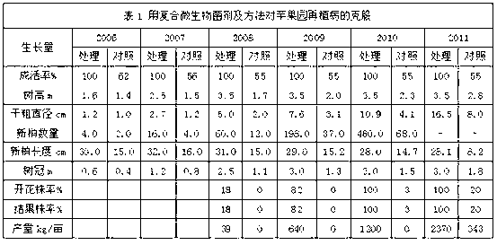 Composite microbial agent for preventing and treating fruit tree replant disease and disease prevention method thereof