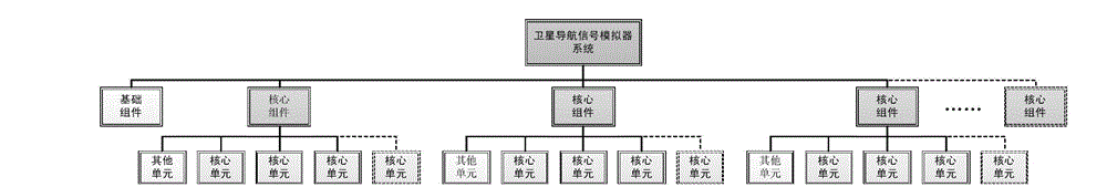 Hierachical structure and implementing method for satellite navigation signal simulator