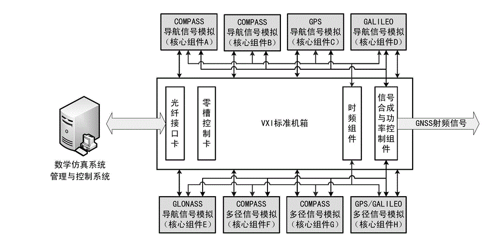 Hierachical structure and implementing method for satellite navigation signal simulator